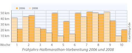 Vergleich Frühjahrs-Halbmarathon-Vorbereitung 2006 und 2008