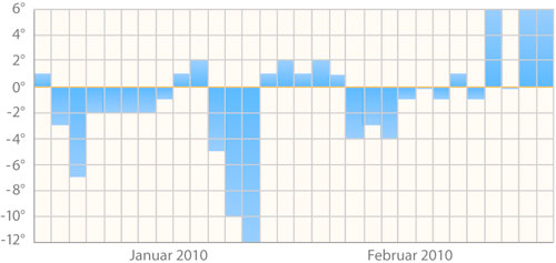 Grafik Lauf-Temperaturen Winter 2010