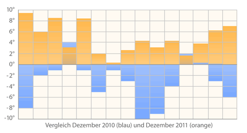 Grafik mit Vergleich der Lauf-Temperaturen Dezember 2010 und 2011