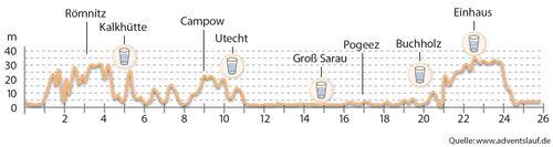 Grafik Höhenprofil Adventslauf Ratzeburg