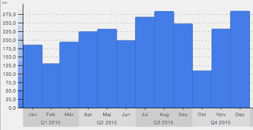 Laufkilometer 2015: Kilometer im Monat