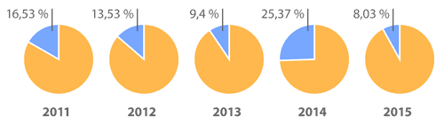 Statistik Berlin-Marathon 2011-2015: Gemeldete, aber nicht angetretene Teilnehmer