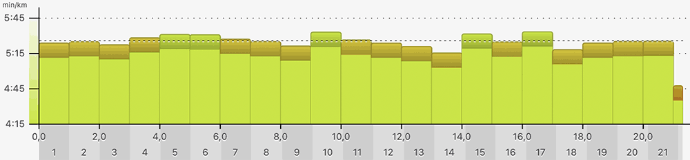 Pace-Grafik Halbmarathon Reinickendorf mit nahezu gleichbleibendem Tempo von ca. 5:30 min/km auf jedem einzelnen Kilometer